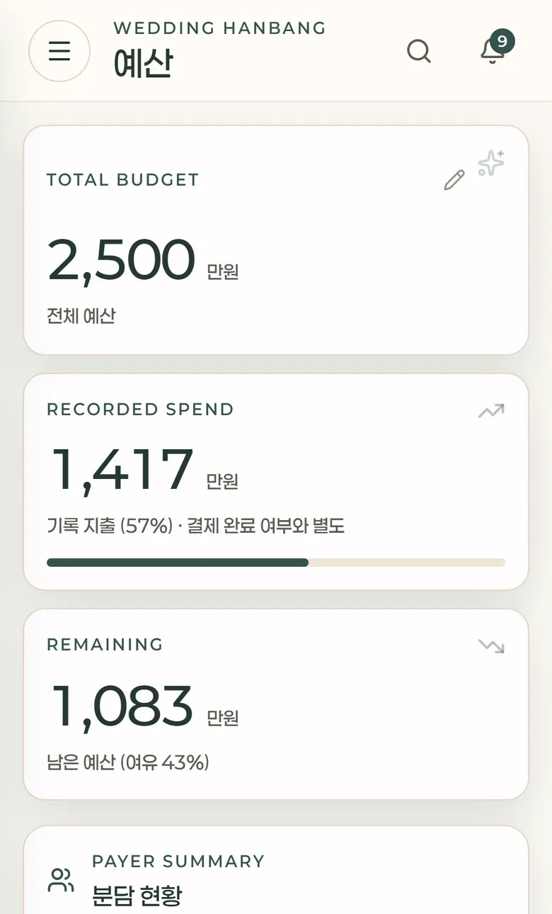 예산 화면 — 전체 예산 2,500만원, 기록한 지출, 남은 예산이 카드로 정리된 모습