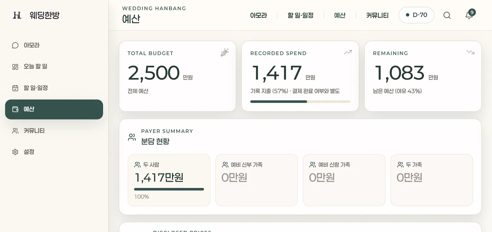 예산 화면 — 전체 예산, 기록한 지출, 남은 예산과 두 사람의 분담 현황이 한 화면에 정리된 모습
